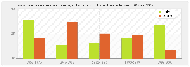 La Ronde-Haye : Evolution of births and deaths between 1968 and 2007